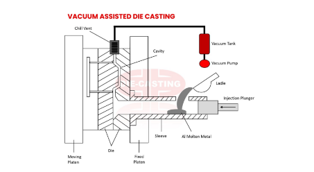 Vacuum-assisted die casting